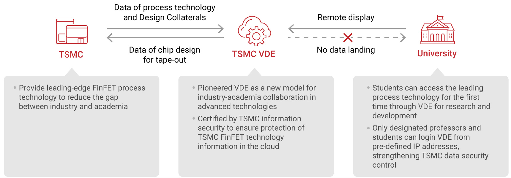 TSMC Pioneers on Industry-academia Collaboration, Contributing to the ...
