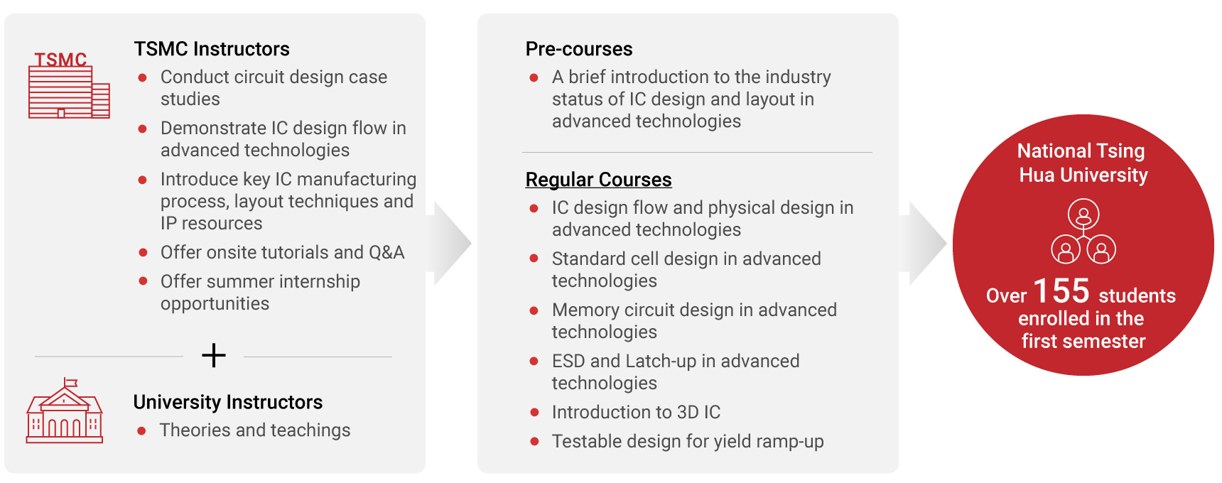 TSMC Launches Advanced IC Design Program, Nurturing Top Semiconductor ...